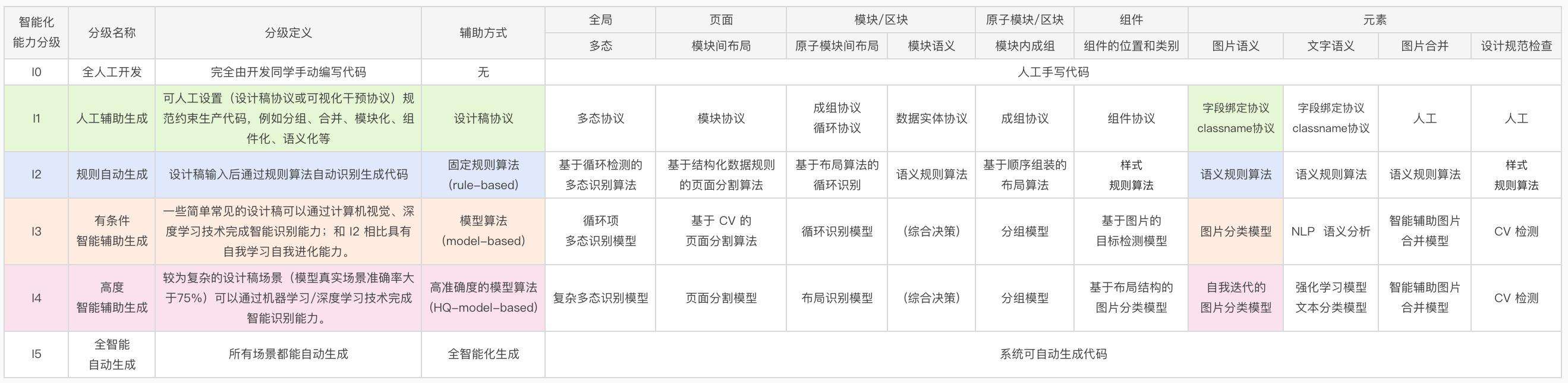 Icon 如何在设计稿生成代码中被识别？- Imgcook 3.0 系列